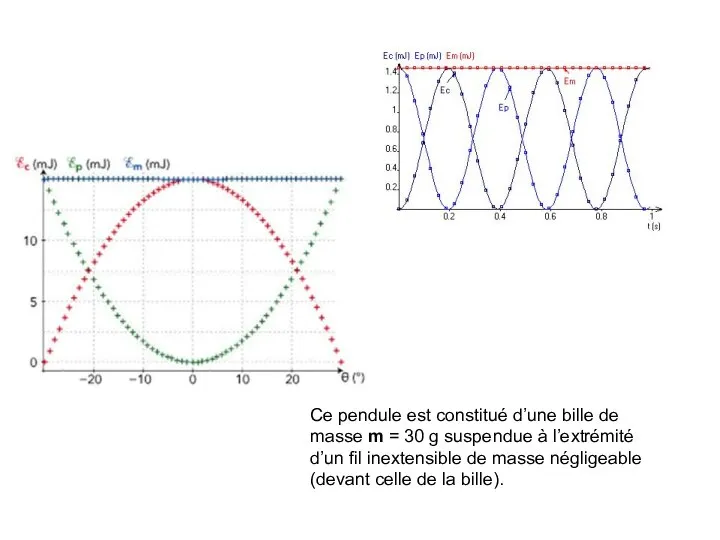 Ce pendule est constitué d’une bille de masse m = 30