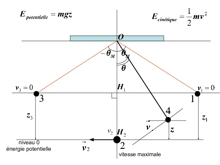 niveau 0 énergie potentielle vitesse maximale