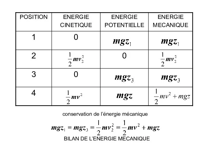 conservation de l’énergie mécanique BILAN DE L’ENERGIE MECANIQUE