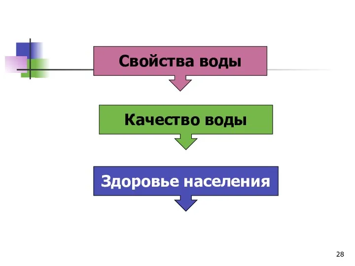 Свойства воды Качество воды Здоровье населения