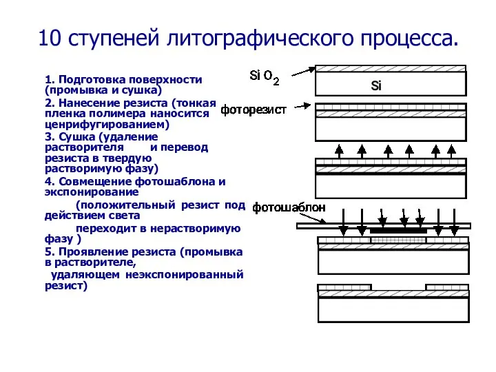 10 ступеней литографического процесса. 1. Подготовка поверхности (промывка и сушка) 2.