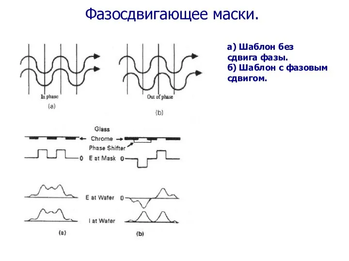 Фазосдвигающее маски. а) Шаблон без сдвига фазы. б) Шаблон с фазовым сдвигом.