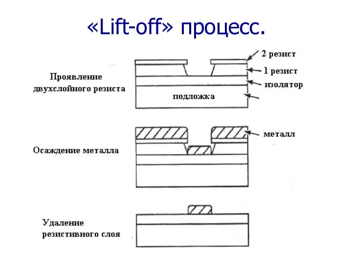 «Lift-off» процесс.
