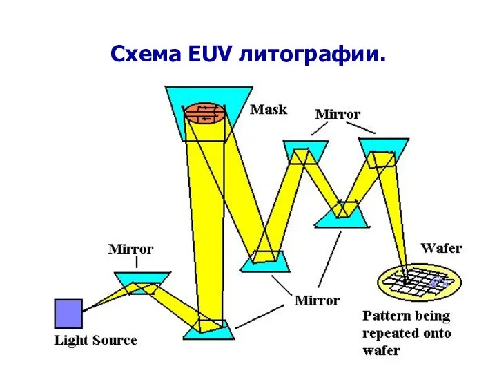 Схема EUV литографии.
