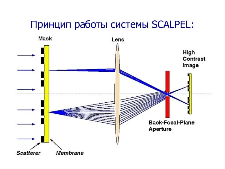 Принцип работы системы SCALPEL: