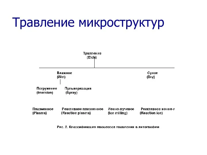 Травление микроструктур