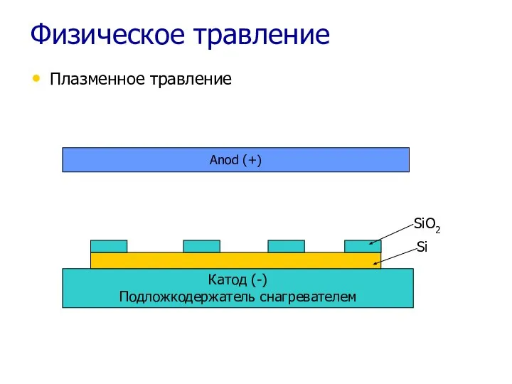 Физическое травление Плазменное травление Катод (-) Подложкодержатель снагревателем Si SiO2 Anod (+)