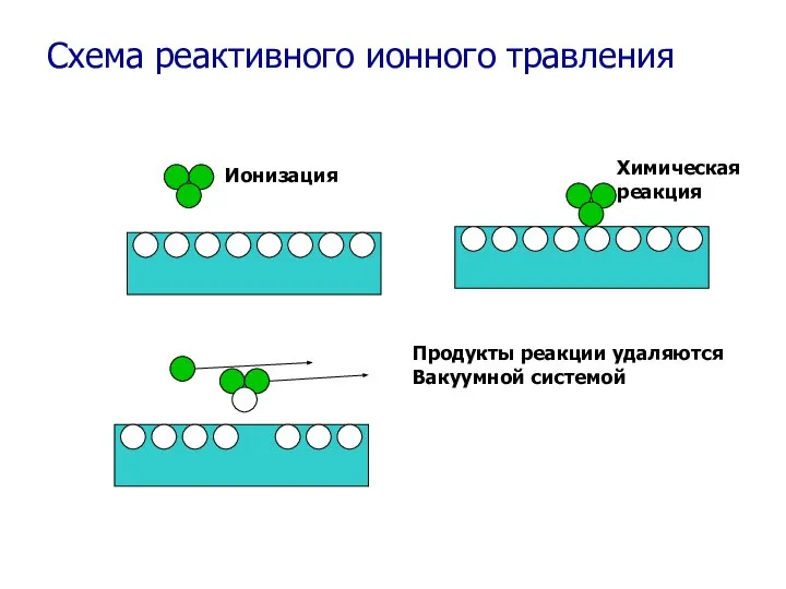 Схема реактивного ионного травления Ионизация Химическая реакция Продукты реакции удаляются Вакуумной системой