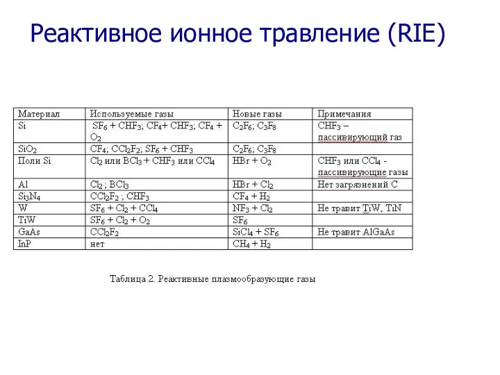 Реактивное ионное травление (RIE)