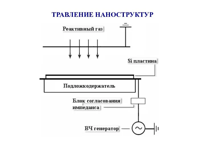 ТРАВЛЕНИЕ НАНОСТРУКТУР