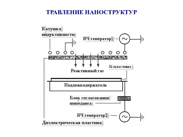 ТРАВЛЕНИЕ НАНОСТРУКТУР