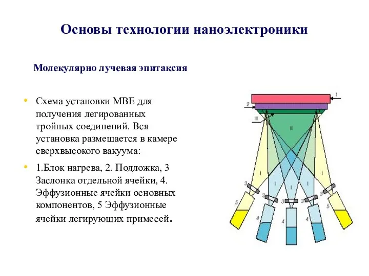 Основы технологии наноэлектроники Схема установки MBE для получения легированных тройных соединений.