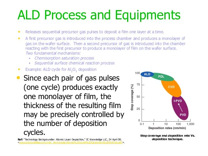 ALD Process and Equipments Releases sequential precursor gas pulses to deposit