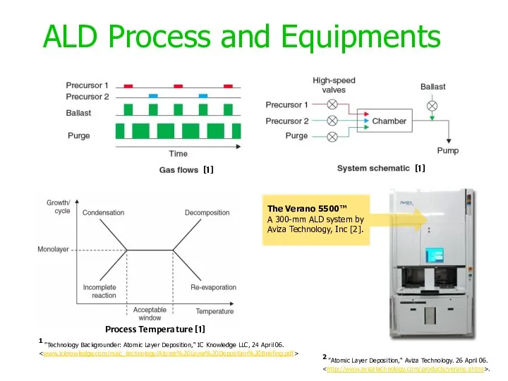 ALD Process and Equipments Process Temperature [1] [1] [1] 1 "Technology