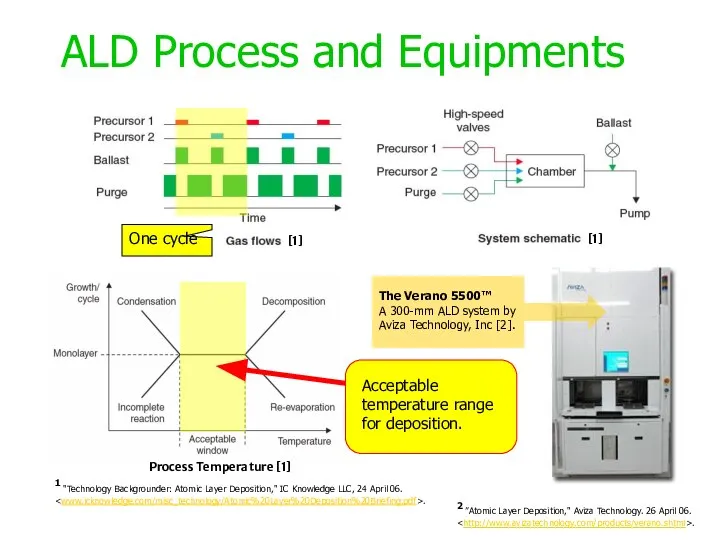 ALD Process and Equipments One cycle Process Temperature [1] [1] [1]