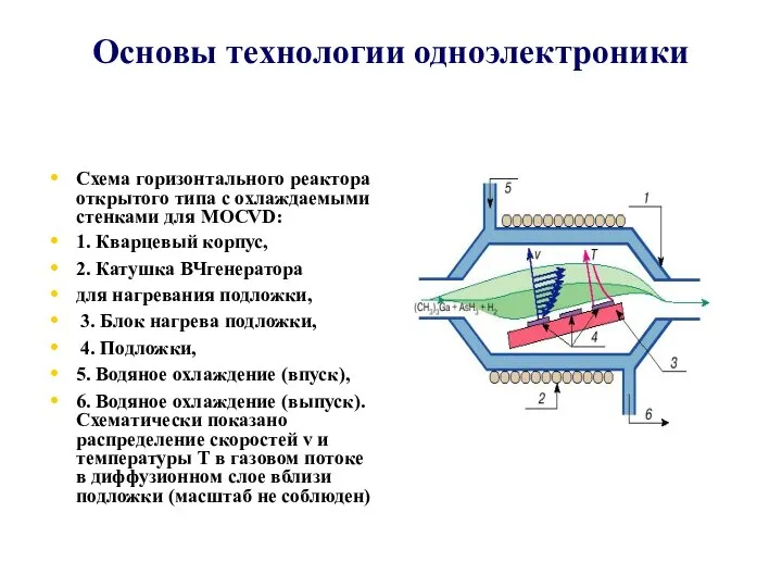 Основы технологии одноэлектроники Схема горизонтального реактора открытого типа с охлаждаемыми стенками