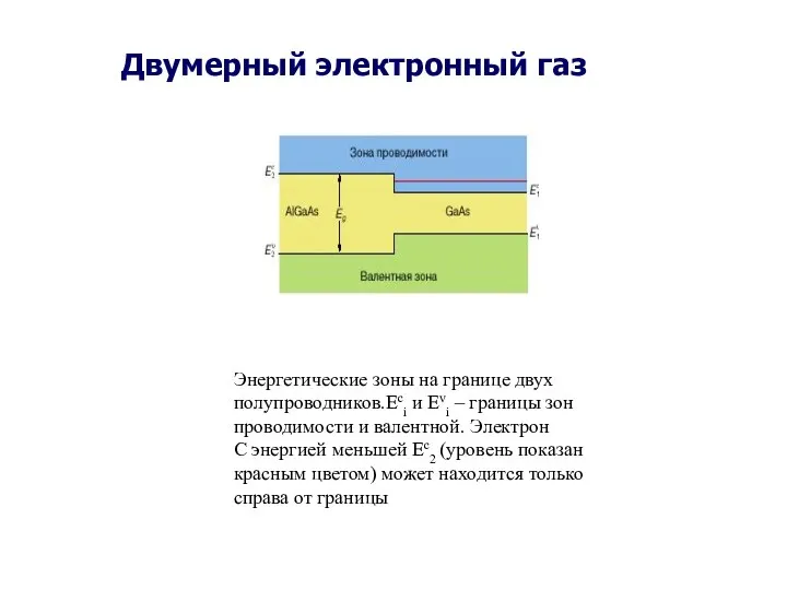 Двумерный электронный газ Энергетические зоны на границе двух полупроводников.Есi и Еvi