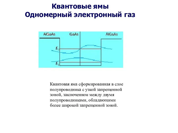 Квантовые ямы Одномерный электронный газ Квантовая яма сформированная в слое полупроводника