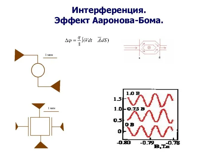 Интерференция. Эффект Ааронова-Бома.