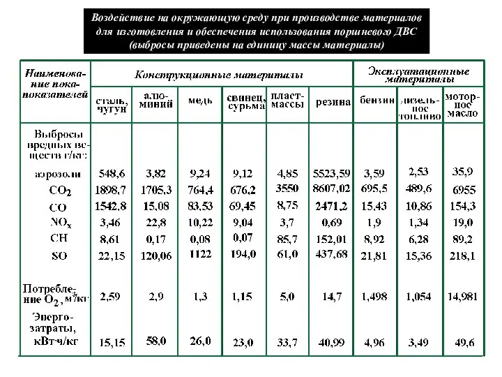 Воздействие на окружающую среду при производстве материалов для изготовления и обеспечения