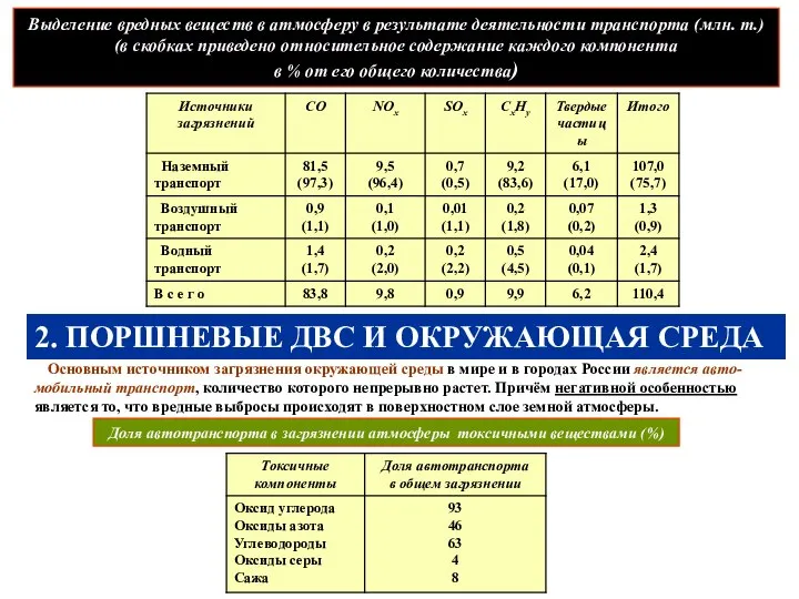 Выделение вредных веществ в атмосферу в результате деятельности транспорта (млн. т.)