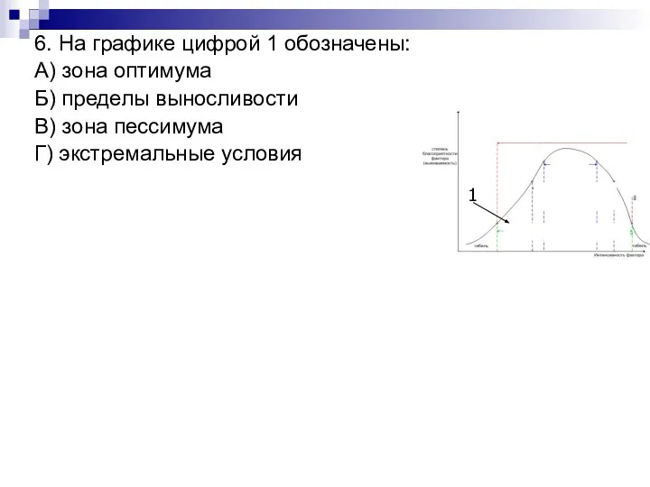 6. На графике цифрой 1 обозначены: А) зона оптимума Б) пределы