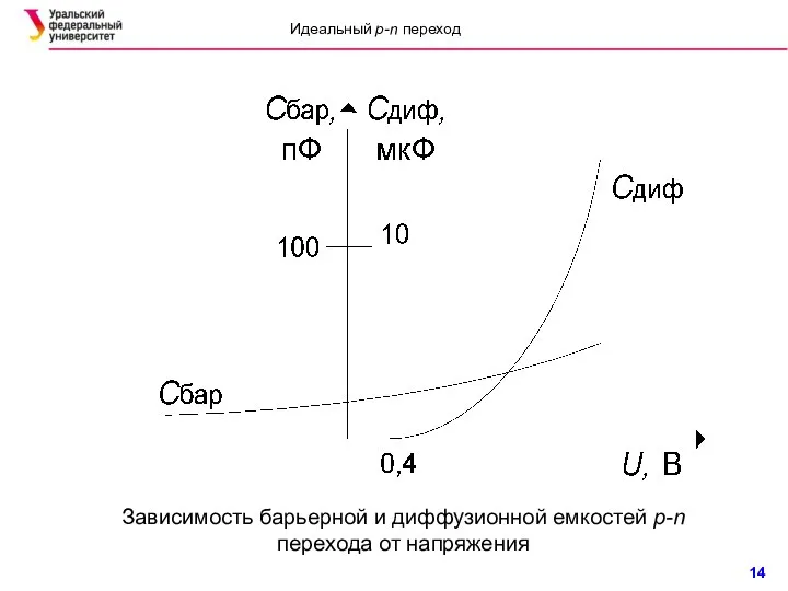 Зависимость барьерной и диффузионной емкостей p-n перехода от напряжения Идеальный p-n переход