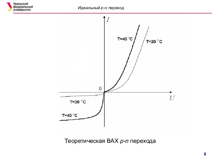 Идеальный p-n переход Теоретическая ВАХ p-n перехода