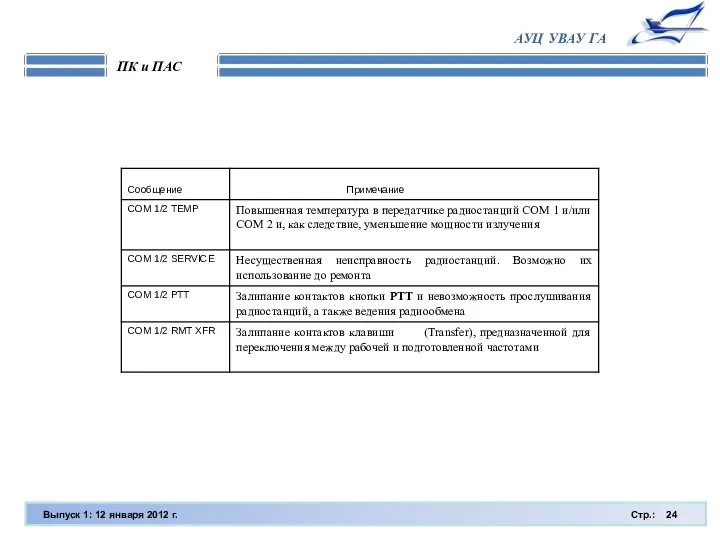 Выпуск 1: 12 января 2012 г. Стр.: ПК и ПАС АУЦ УВАУ ГА