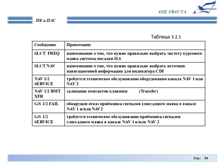 Стр.: ПК и ПАС АУЦ УВАУ ГА Таблица 3.2.1