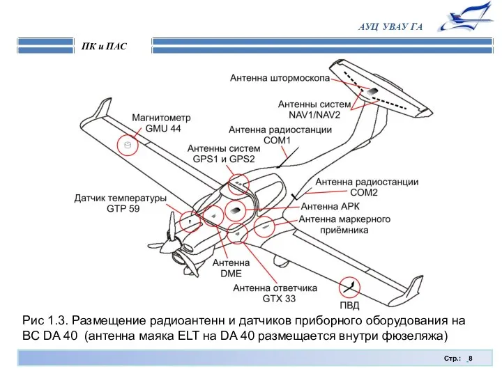 Стр.: ПК и ПАС АУЦ УВАУ ГА Рис 1.3. Размещение радиоантенн