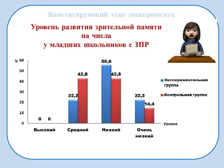 Уровень развития зрительной памяти на числа у младших школьников с ЗПР Констатирующий этап эксперимента