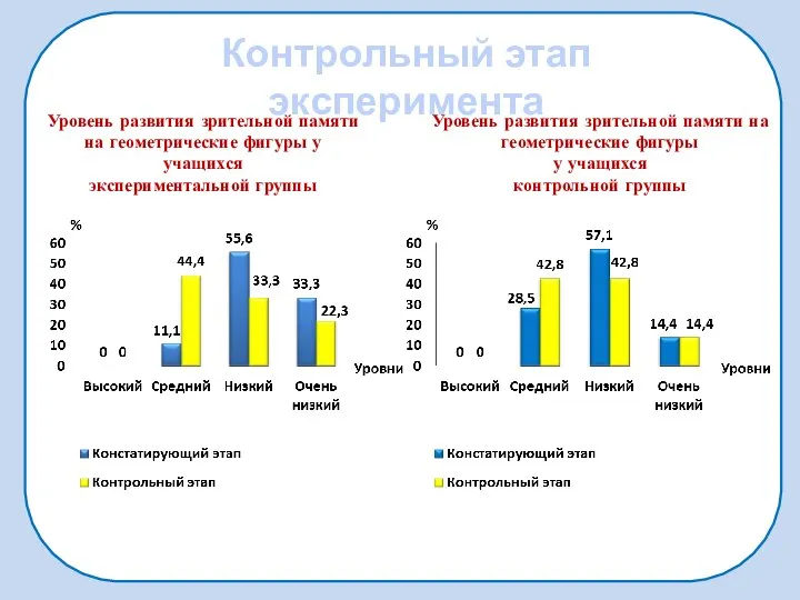 Уровень развития зрительной памяти на геометрические фигуры у учащихся экспериментальной группы