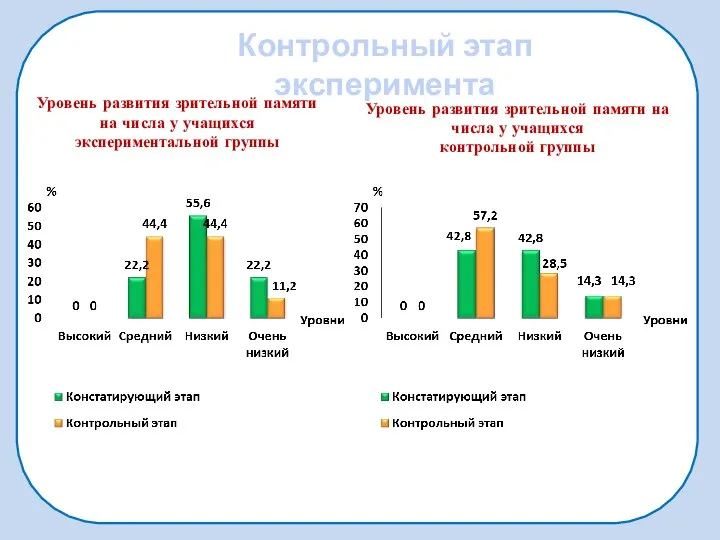 Уровень развития зрительной памяти на числа у учащихся экспериментальной группы Контрольный