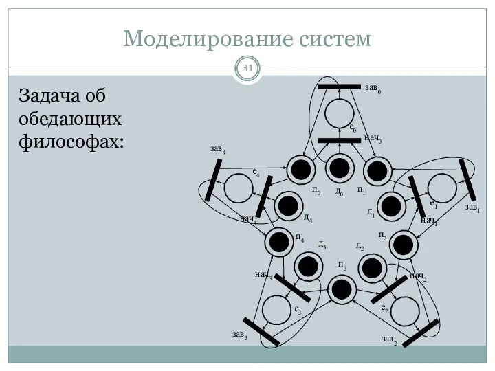 Моделирование систем Задача об обедающих философах: