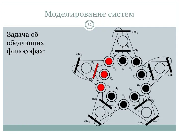 Моделирование систем Задача об обедающих философах: