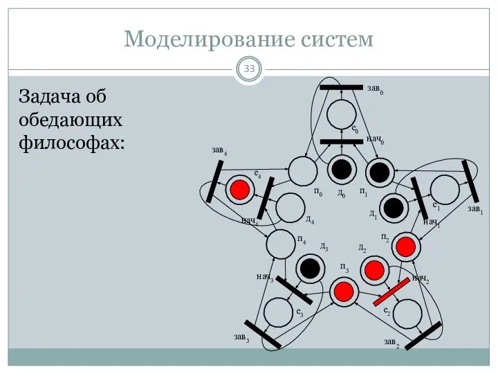 Моделирование систем Задача об обедающих философах: