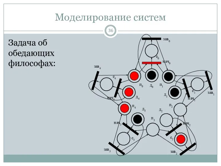 Моделирование систем Задача об обедающих философах: