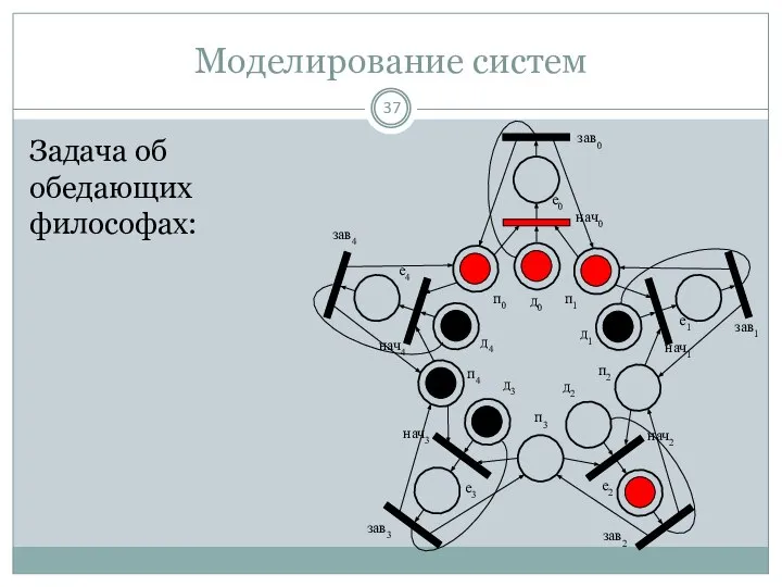 Моделирование систем Задача об обедающих философах: