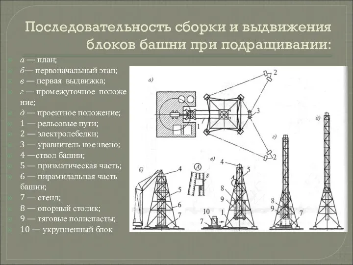 Последовательность сборки и выдвижения блоков башни при подращивании: а — план;