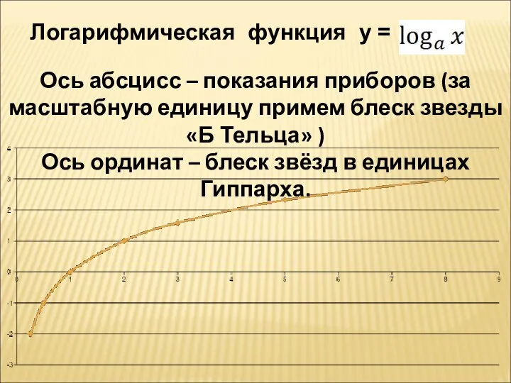 Логарифмическая функция у = Ось абсцисс – показания приборов (за масштабную