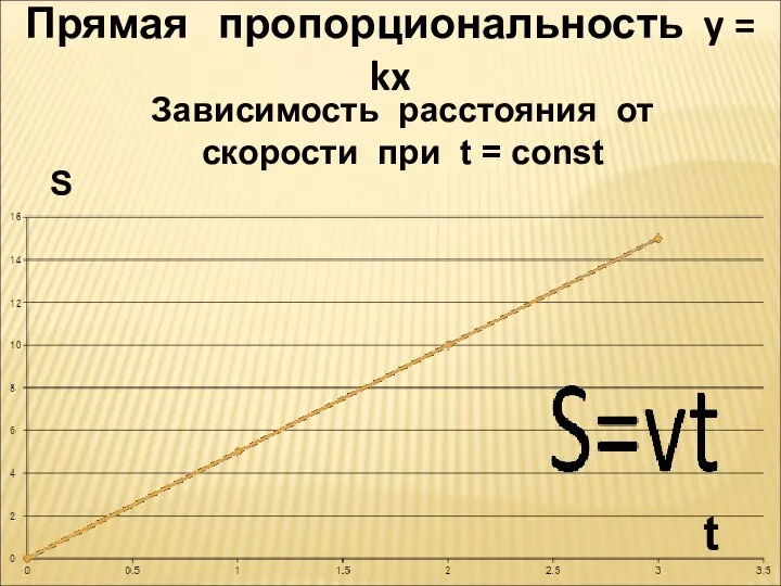 Прямая пропорциональность y = kx S t Зависимость расстояния от скорости при t = const