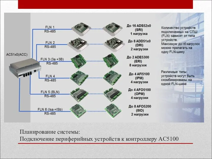 Планирование системы: Подключение периферийных устройств к контроллеру AC5100