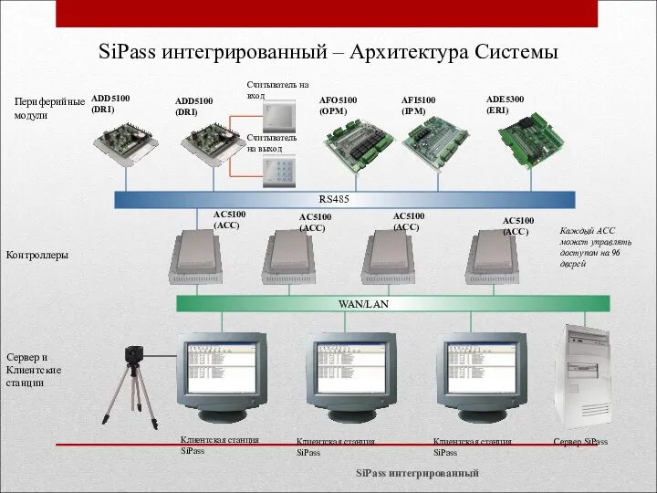 SiPass интегрированный SiPass интегрированный – Архитектура Системы Клиентская станция SiPass Клиентская