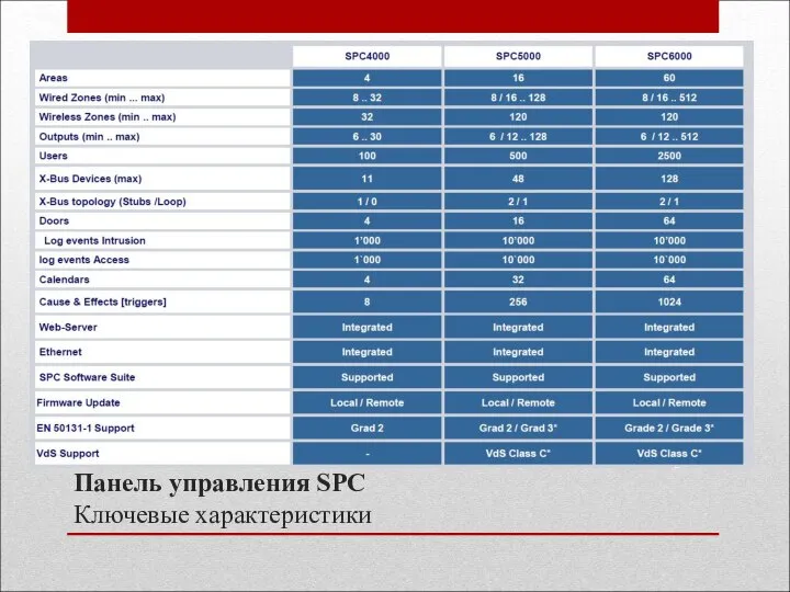 Панель управления SPC Ключевые характеристики