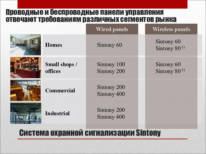 Система охранной сигнализации Sintony Проводные и беспроводные панели управления отвечают требованиям