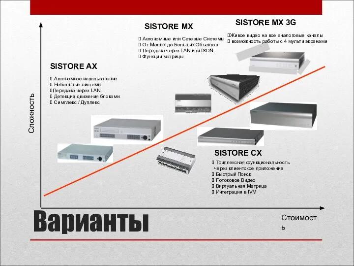 Варианты Автономное использование Небольшие системы Передача через LAN Детекция движения блоками