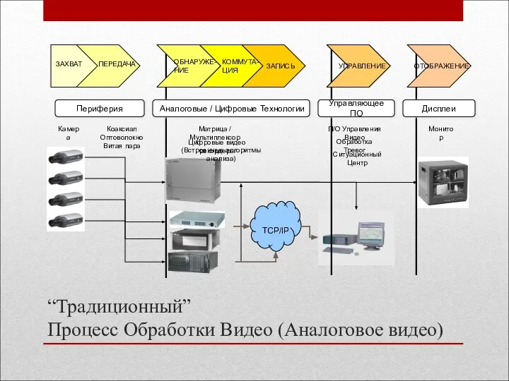 “Традиционный” Процесс Обработки Видео (Аналоговое видео) Аналоговые / Цифровые Технологии Периферия