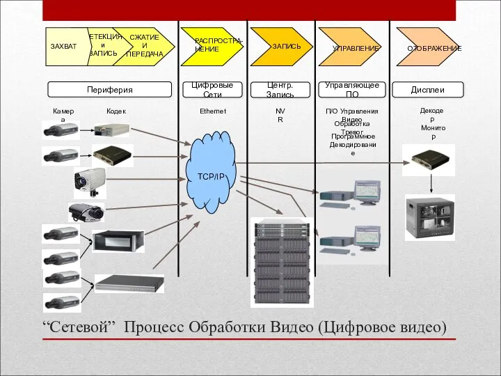 “Сетевой” Процесс Обработки Видео (Цифровое видео) Управляющее ПО П/О Управления Видео