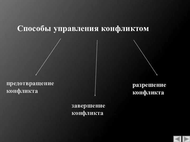 Способы управления конфликтом предотвращение конфликта завершение конфликта разрешение конфликта